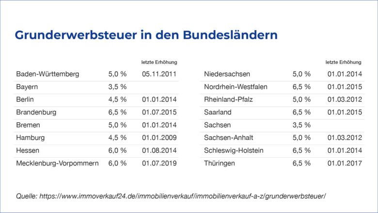 Grunderwerbsteuer Womit Müssen Sie Rechnen 7097